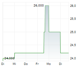 PEH WERTPAPIER AG Chart 1 Jahr