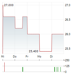 PEH WERTPAPIER Aktie 5-Tage-Chart