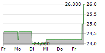 PEH WERTPAPIER AG 5-Tage-Chart