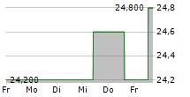 PEH WERTPAPIER AG 5-Tage-Chart