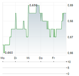 PEIJIA MEDICAL Aktie 5-Tage-Chart