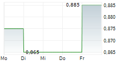 PEIJIA MEDICAL LTD 5-Tage-Chart