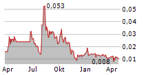 PEKING UNIVERSITY RESOURCES HOLDINGS CO LTD Chart 1 Jahr