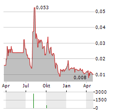 PEKING UNIVERSITY RESOURCES Aktie Chart 1 Jahr