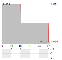 PEKING UNIVERSITY RESOURCES Aktie 5-Tage-Chart