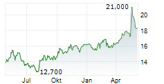 PELAGOS INSURANCE CAPITAL LIMITED Chart 1 Jahr