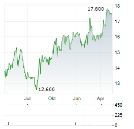 PELAGOS INSURANCE CAPITAL Aktie Chart 1 Jahr