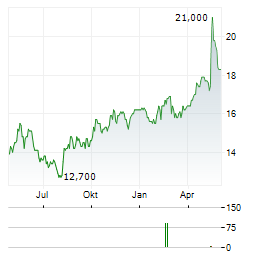 PELAGOS INSURANCE CAPITAL Aktie Chart 1 Jahr