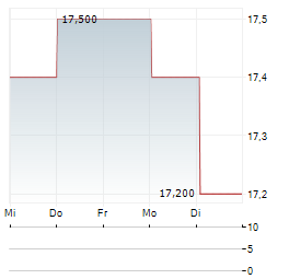 PELAGOS INSURANCE CAPITAL Aktie 5-Tage-Chart