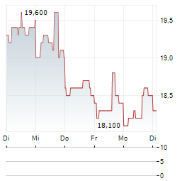 PELAGOS INSURANCE CAPITAL Aktie 5-Tage-Chart