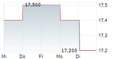 PELAGOS INSURANCE CAPITAL LIMITED 5-Tage-Chart