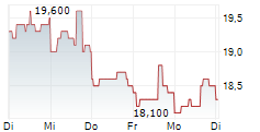 PELAGOS INSURANCE CAPITAL LIMITED 5-Tage-Chart