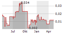 PELANGIO EXPLORATION INC Chart 1 Jahr