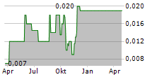 PELANGIO EXPLORATION INC Chart 1 Jahr