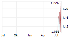 PELICAN AQUA HOLDING PLC Chart 1 Jahr