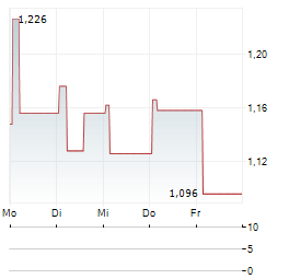 PELICAN AQUA Aktie 5-Tage-Chart