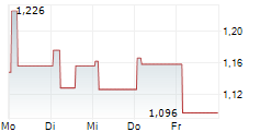 PELICAN AQUA HOLDING PLC 5-Tage-Chart