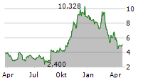 PELOTON INTERACTIVE INC Chart 1 Jahr