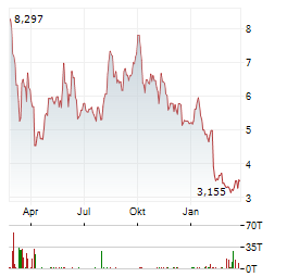 PELOTON INTERACTIVE Aktie Chart 1 Jahr