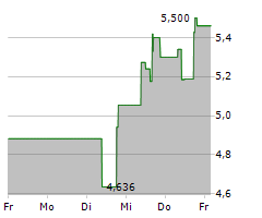 PELOTON INTERACTIVE INC Chart 1 Jahr