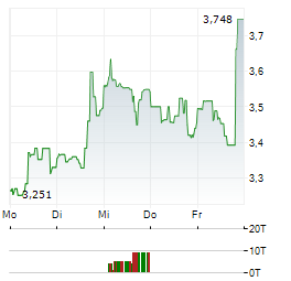 PELOTON INTERACTIVE Aktie 5-Tage-Chart
