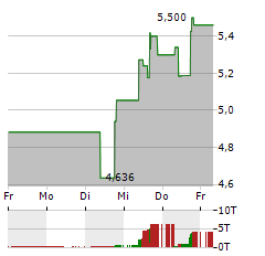 PELOTON INTERACTIVE Aktie 5-Tage-Chart