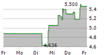 PELOTON INTERACTIVE INC 5-Tage-Chart