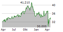 PEMBINA PIPELINE CORPORATION Chart 1 Jahr