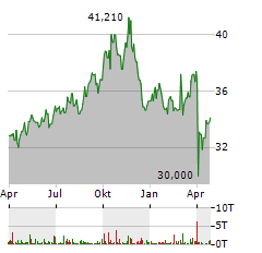 PEMBINA PIPELINE Aktie Chart 1 Jahr