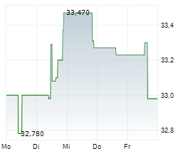 PEMBINA PIPELINE CORPORATION Chart 1 Jahr