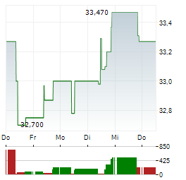 PEMBINA PIPELINE Aktie 5-Tage-Chart