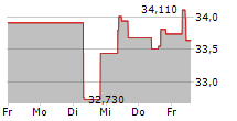 PEMBINA PIPELINE CORPORATION 5-Tage-Chart