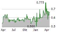 PENGUIN INTERNATIONAL LIMITED Chart 1 Jahr