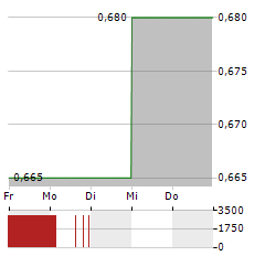 PENGUIN INTERNATIONAL Aktie 5-Tage-Chart