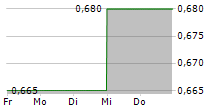 PENGUIN INTERNATIONAL LIMITED 5-Tage-Chart