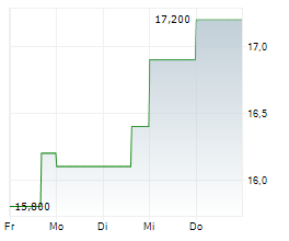 PENGUIN SOLUTIONS INC Chart 1 Jahr