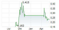PENINSULA ENERGY LIMITED Chart 1 Jahr