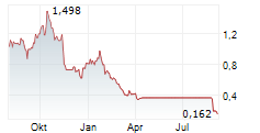 PENINSULA ENERGY LIMITED Chart 1 Jahr