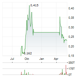 PENINSULA ENERGY Aktie Chart 1 Jahr