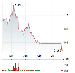 PENINSULA ENERGY Aktie Chart 1 Jahr