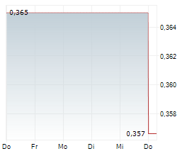 PENINSULA ENERGY LIMITED Chart 1 Jahr