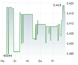 PENINSULA ENERGY LIMITED Chart 1 Jahr