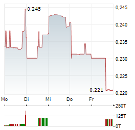 PENINSULA ENERGY Aktie 5-Tage-Chart