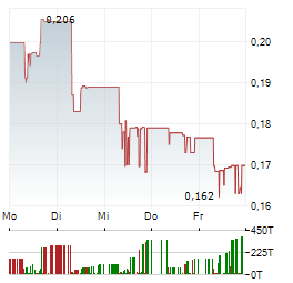 PENINSULA ENERGY Aktie 5-Tage-Chart