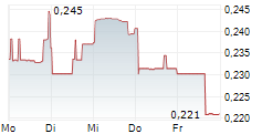 PENINSULA ENERGY LIMITED 5-Tage-Chart