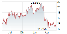 PENN ENTERTAINMENT INC Chart 1 Jahr