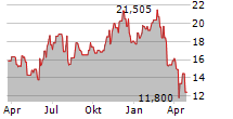 PENN ENTERTAINMENT INC Chart 1 Jahr