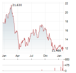 PENN ENTERTAINMENT Aktie Chart 1 Jahr
