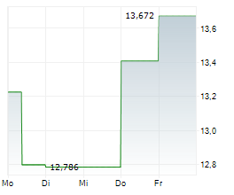 PENN ENTERTAINMENT INC Chart 1 Jahr