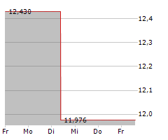 PENN ENTERTAINMENT INC Chart 1 Jahr